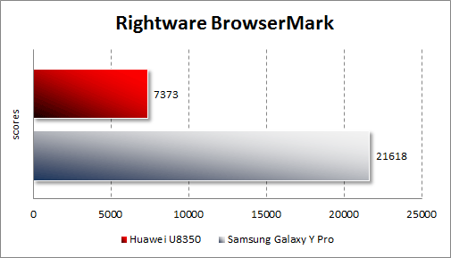   Samsung Galaxy Y Pro  Huawei U8350  Rightware Browsermark