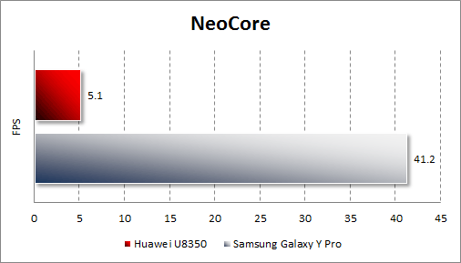   Samsung Galaxy Y Pro  Huawei U8350  NeoCore