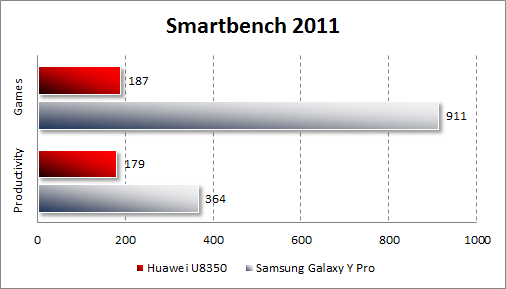   Samsung Galaxy Y Pro  Huawei U8350  Smartbench 2011