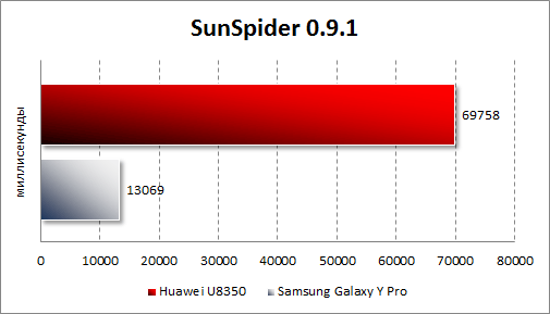   Samsung Galaxy Y Pro  Huawei U8350  SunSpider