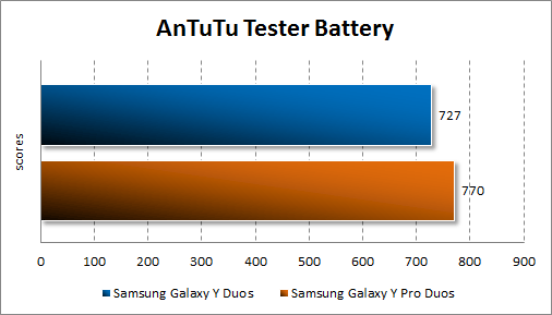   Samsung Galaxy Y Duos  Samsung Galaxy Y Pro Duos  AnTuTu Tester