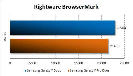  Samsung Galaxy Y Duos  Samsung Galaxy Y Pro Duos  Rightware BrowserMark