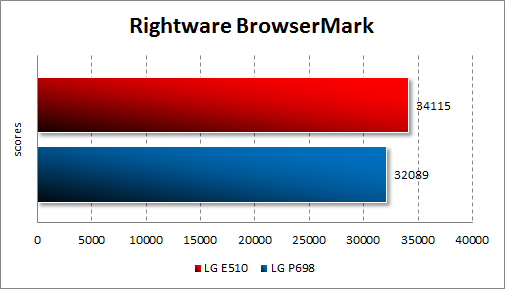  LG Optimus Hub E510  Rightware BrowserMark