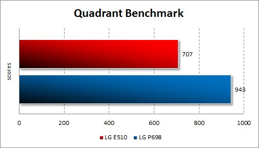  LG Optimus Hub E510  Quadrant Standard