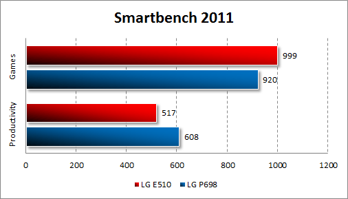  LG Optimus Hub E510  Smartbench 2011