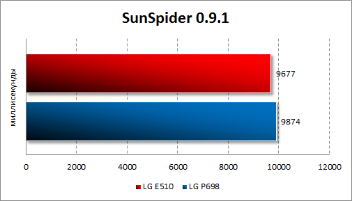  LG Optimus Hub E510  SunSpider