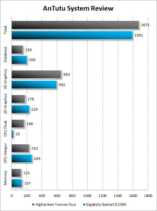  Highscreen Yummy Duo  Gigabyte GSmart G1345  AnTuTu System Review