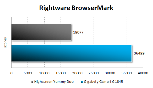  Highscreen Yummy Duo  Gigabyte GSmart G1345  BrowserMark