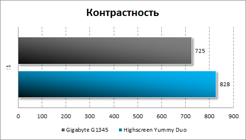  Highscreen Yummo Duo  Gigabyte GSmart G1345