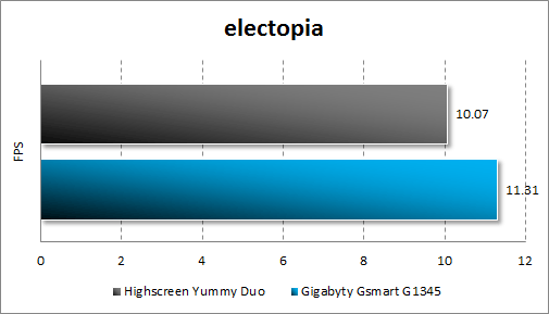  Highscreen Yummy Duo  Gigabyte GSmart G1345  Electopia