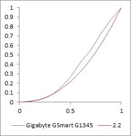 - Gigabyte GSmart G1345