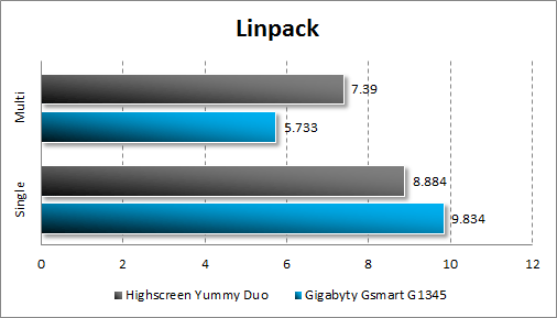  Highscreen Yummy Duo  Gigabyte GSmart G1345  Linpack