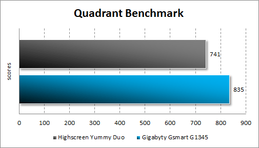  Highscreen Yummy Duo  Gigabyte GSmart G1345  Quadrant