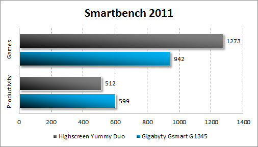  Highscreen Yummy Duo  Gigabyte GSmart G1345  Smartbench 2011