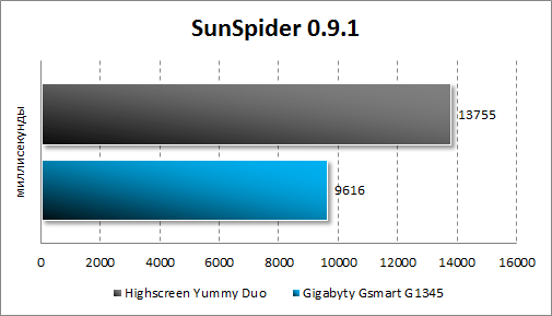  Highscreen Yummy Duo  Gigabyte GSmart G1345  SunSpider