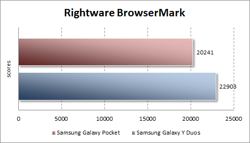 Тестирование Samsung Galaxy Pocket в Rightware BrowserMark