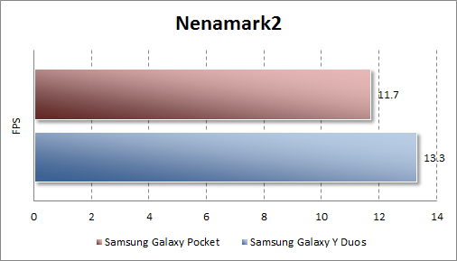 Тестирование Samsung Galaxy Pocket в Nenamark 2