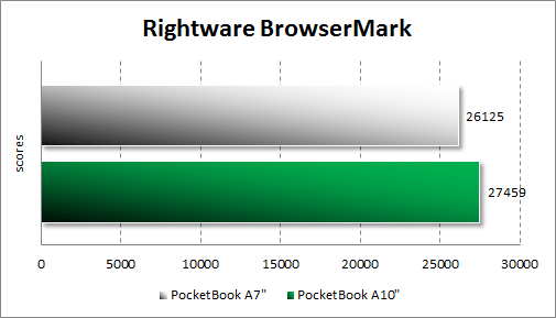 Тестирование PocketBook A7 в RightWare BrowserMark
