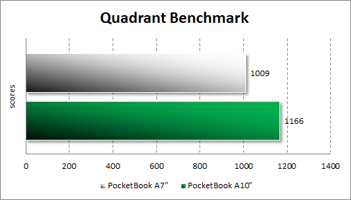 Тестирование PocketBook A7 в Quadrant Standard