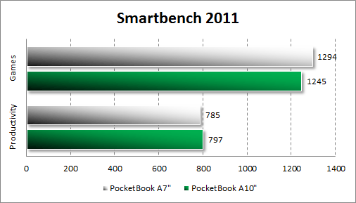 Тестирование PocketBook A7 в Smartbench 2011
