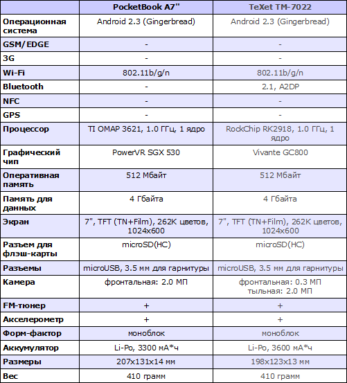 Характеристики PocketBook A7 и TeXet TM-7022