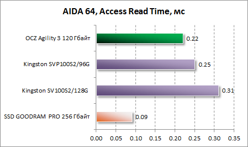       AIDA64  OCZ Agility 3 120 