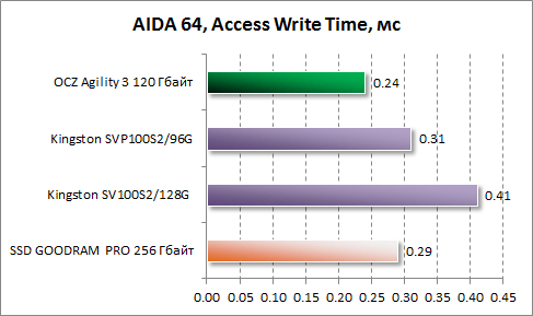       AIDA64  OCZ Agility 3 120 