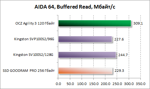      AIDA64  OCZ Agility 3 120 