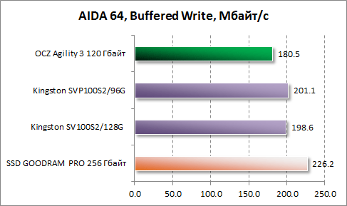       AIDA64  OCZ Agility 3 120 