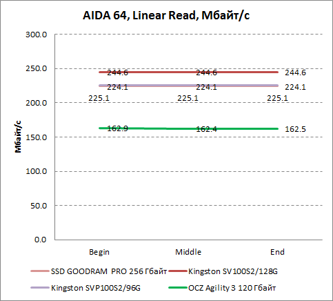     AIDA64 OCZ Agility 3 120 