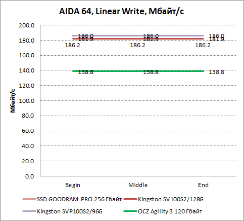    AIDA64 OCZ Agility 3 120 