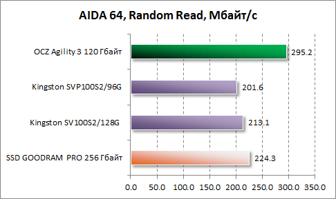     AIDA64 OCZ Agility 3 120 