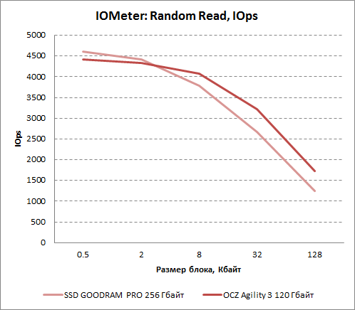     IOMeter  OCZ Agility 3 120 .  