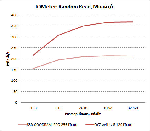     IOMeter  OCZ Agility 3 120 . /