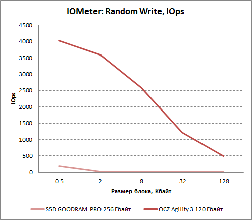     IOMeter  OCZ Agility 3 120 .  