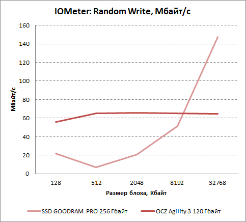     IOMeter  OCZ Agility 3 120 . /
