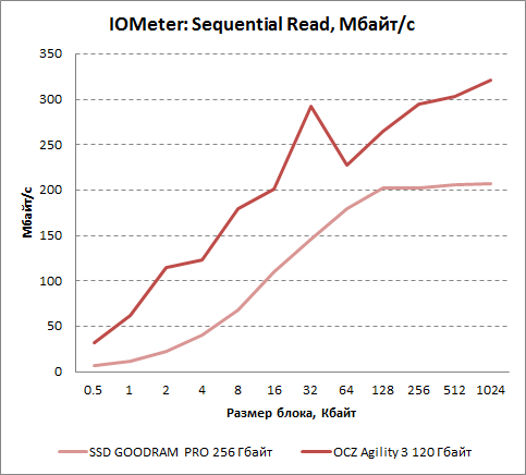     IOMeter  OCZ Agility 3 120 