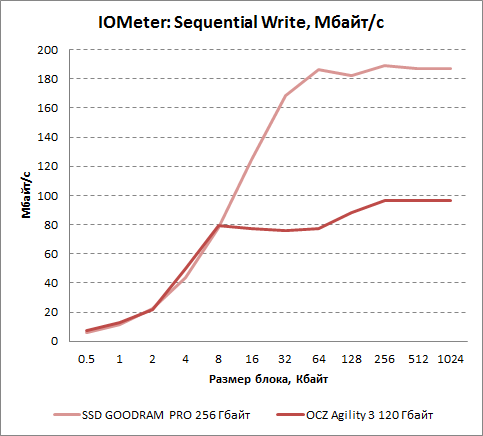     IOMeter  OCZ Agility 3 120 