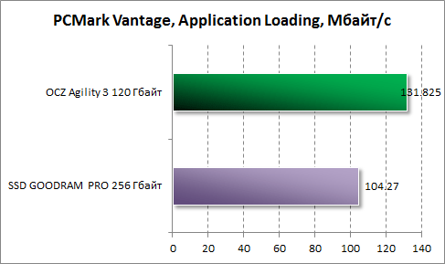  Application Loading  PCMark Vantage  OCZ Agility 3 120 