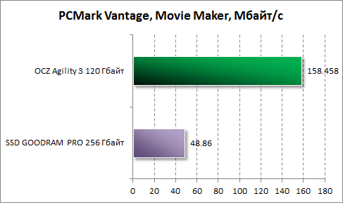  Movie Maker  PCMark Vantage  OCZ Agility 3 120 