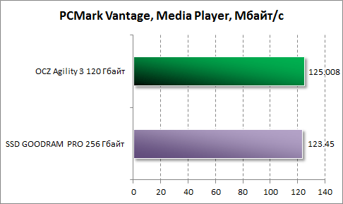  Media Player  PCMark Vantage  OCZ Agility 3 120 