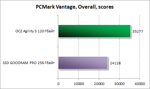   PCMark Vantage  OCZ Agility 3 120 