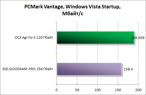  Windows Vista Startup  PCMark Vantage  OCZ Agility 3 120 