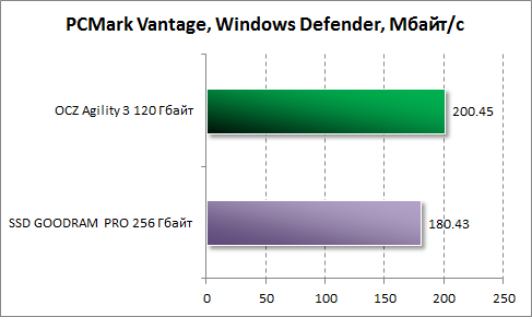  Windows Defender  PCMark Vantage  OCZ Agility 3 120 