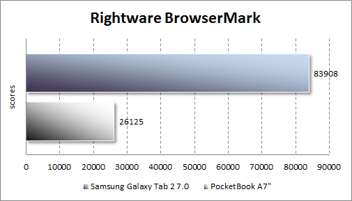 Результаты тестирования Samsung Galaxy Tab 2 7.0 в RightWare Browsermark