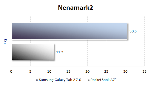 Результаты тестирования Samsung Galaxy Tab 2 7.0 в Nenamark2