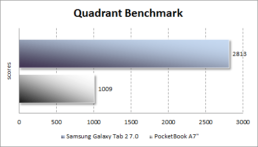 Результаты тестирования Samsung Galaxy Tab 2 7.0 в Quadrant Standard
