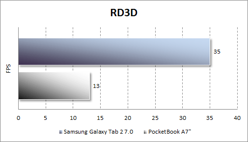 Результаты тестирования Samsung Galaxy Tab 2 7.0 в RD3D