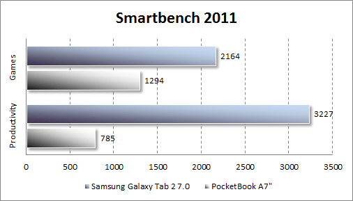 Результаты тестирования Samsung Galaxy Tab 2 7.0 в Smartbench 2011