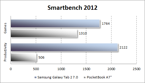 Результаты тестирования Samsung Galaxy Tab 2 7.0 в Smartbench 2012